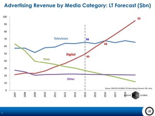 5
Advertising Revenue by Media Category: LT Forecast ($bn)
 