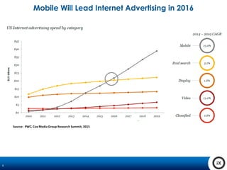 6
Mobile Will Lead Internet Advertising in 2016
Source: PWC, Cox Media Group Research Summit, 2015
 