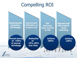 Compelling ROI


Instruments     Instrument           Set        Manual and
 inventory      utilization in    Accuracy      ORLocate®
 Shrinkage       surgery set     upon arrival     count
                                    to OR        matching



Annual saving      Reduction          Achieve         Achieve
  of >50%             of              100%             100%
  of annual        10%-20%
  shrinkage        over time



                                                             16
 