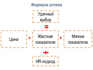 Удачный
выбор
Цена
Жесткие
показатели
Мягкие
показатели
=
**
HR-подход
Формула успеха
 