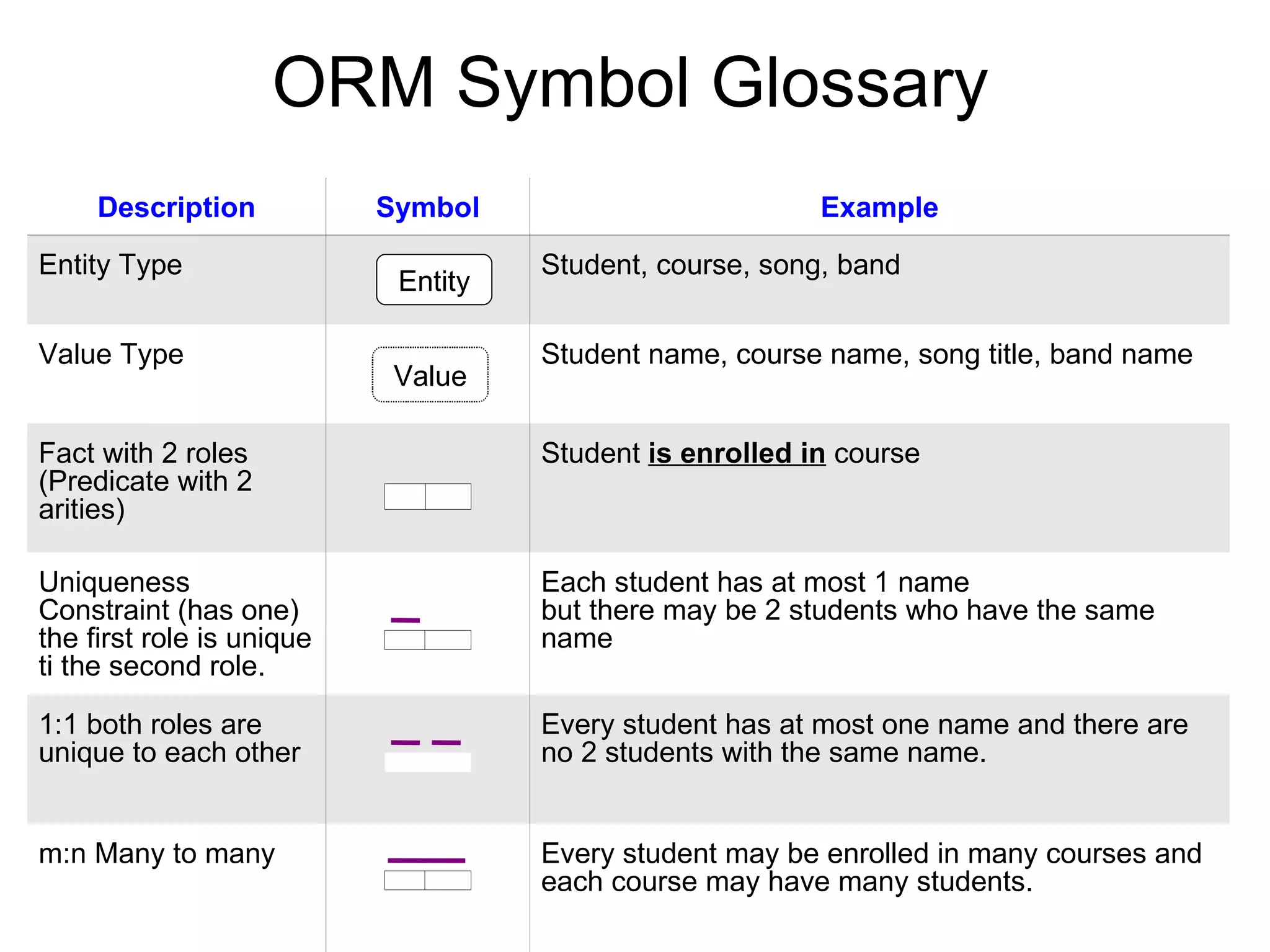 ORM Symbol Glossary Value Entity Description Symbol Example Entity Type Student, course, song, band Value Type Student name, course name, song title, band name Fact with 2 roles (Predicate with 2 arities) Student  is enrolled in  course Uniqueness Constraint (has one) the first role is unique ti the second role. Each student has at most 1 name but there may be 2 students who have the same name 1:1 both roles are unique to each other Every student has at most one name and there are no 2 students with the same name. m:n Many to many Every student may be enrolled in many courses and each course may have many students. 