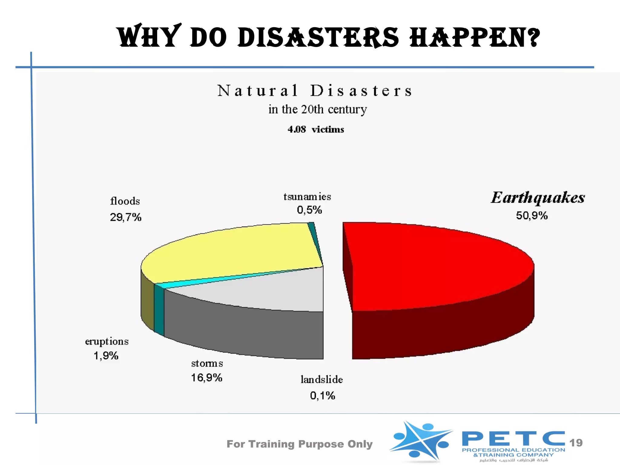 WHY DO DISASTERS HAPPEN?




      For Training Purpose Only   19
 