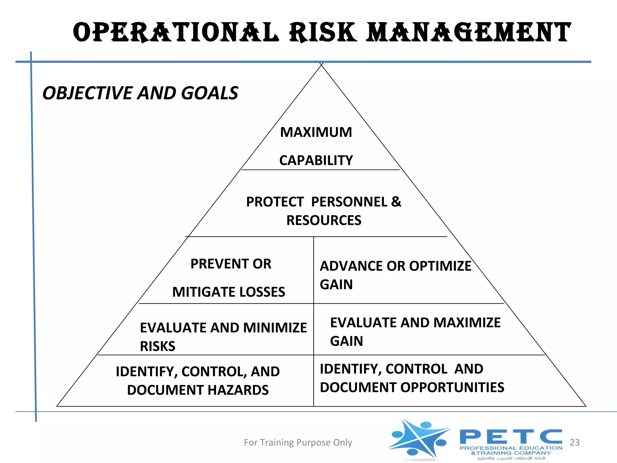 OPERATIONAl RISk MANAgEMENT

OBJECTIVE AND GOALS
                                MAXIMUM
                                CAPABILITY

                        PROTECT PERSONNEL &
                             RESOURCES

                PREVENT OR               ADVANCE OR OPTIMIZE
              MITIGATE LOSSES            GAIN

          EVALUATE AND MINIMIZE            EVALUATE AND MAXIMIZE
          RISKS                            GAIN
       IDENTIFY, CONTROL, AND            IDENTIFY, CONTROL AND
         DOCUMENT HAZARDS                DOCUMENT OPPORTUNITIES


                        For Training Purpose Only                  23
 