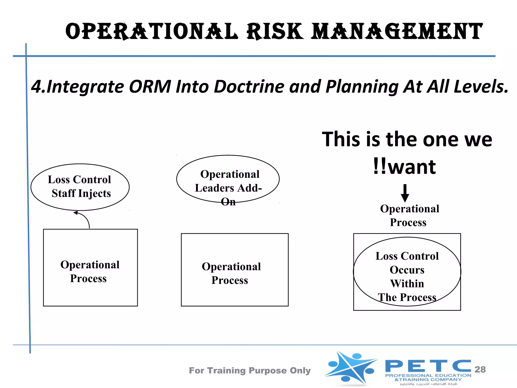 OPERATIONAl RISk MANAgEMENT

4.Integrate ORM Into Doctrine and Planning At All Levels.

                                              This is the one we
 Loss Control       Operational                     !!want
  Staff Injects    Leaders Add-
                       On
                                                    Operational
                                                     Process

                                                   Loss Control
   Operational      Operational                      Occurs
    Process          Process                         Within
                                                   The Process




                  For Training Purpose Only                       28
 