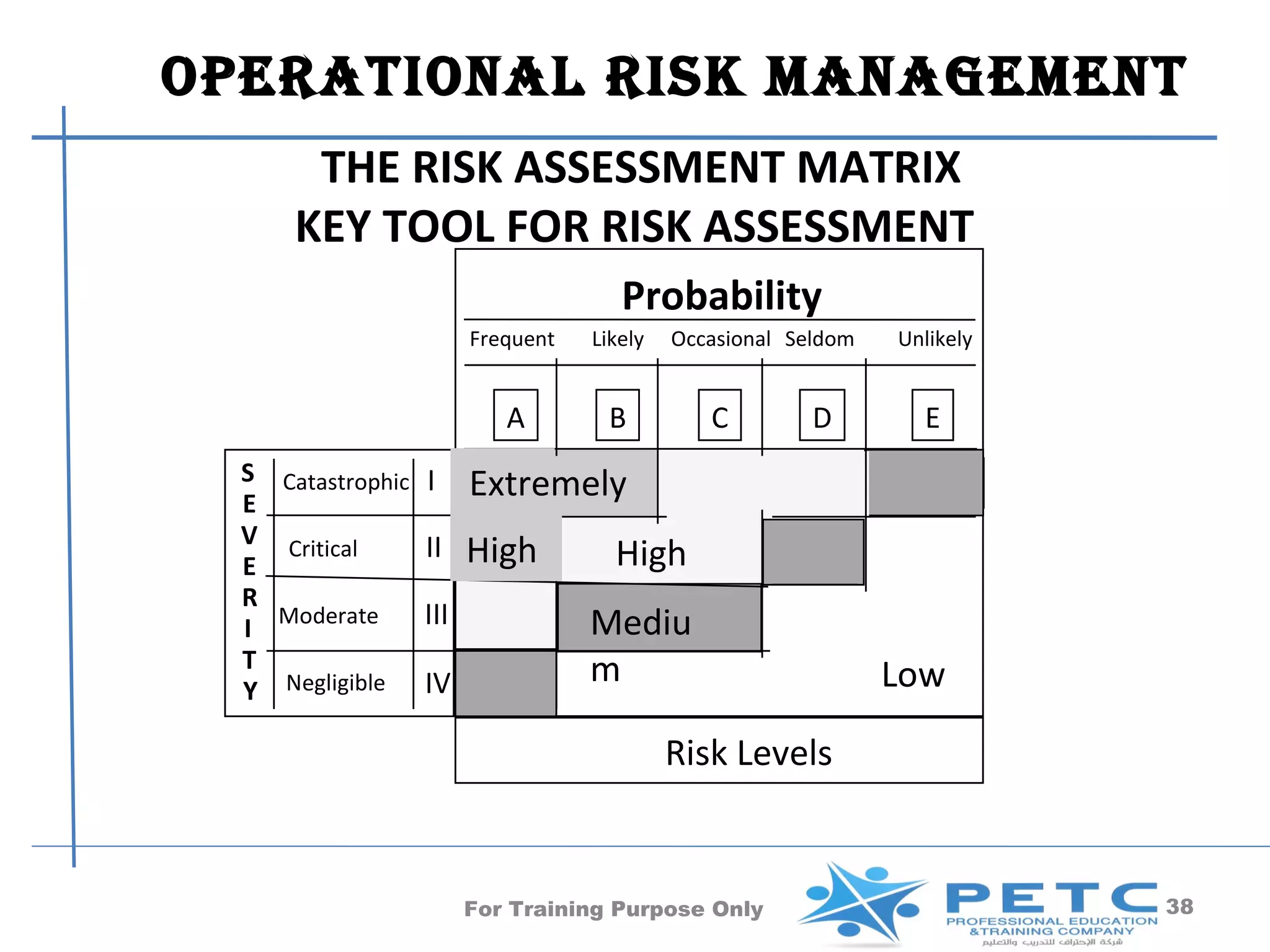 OperatiOnal risk ManageMent
       THE RISK ASSESSMENT MATRIX
      KEY TOOL FOR RISK ASSESSMENT
                                     Probability
                       Frequent   Likely   Occasional Seldom   Unlikely


                          A        B          C         D        E
  S Catastrophic I     Extremely
  E
  V Critical
  E
                 II    High         High
  R
  I Moderate     III              Mediu
  T                               m
  Y Negligible IV                                              Low

                                           Risk Levels


                       For Training Purpose Only                          38
 