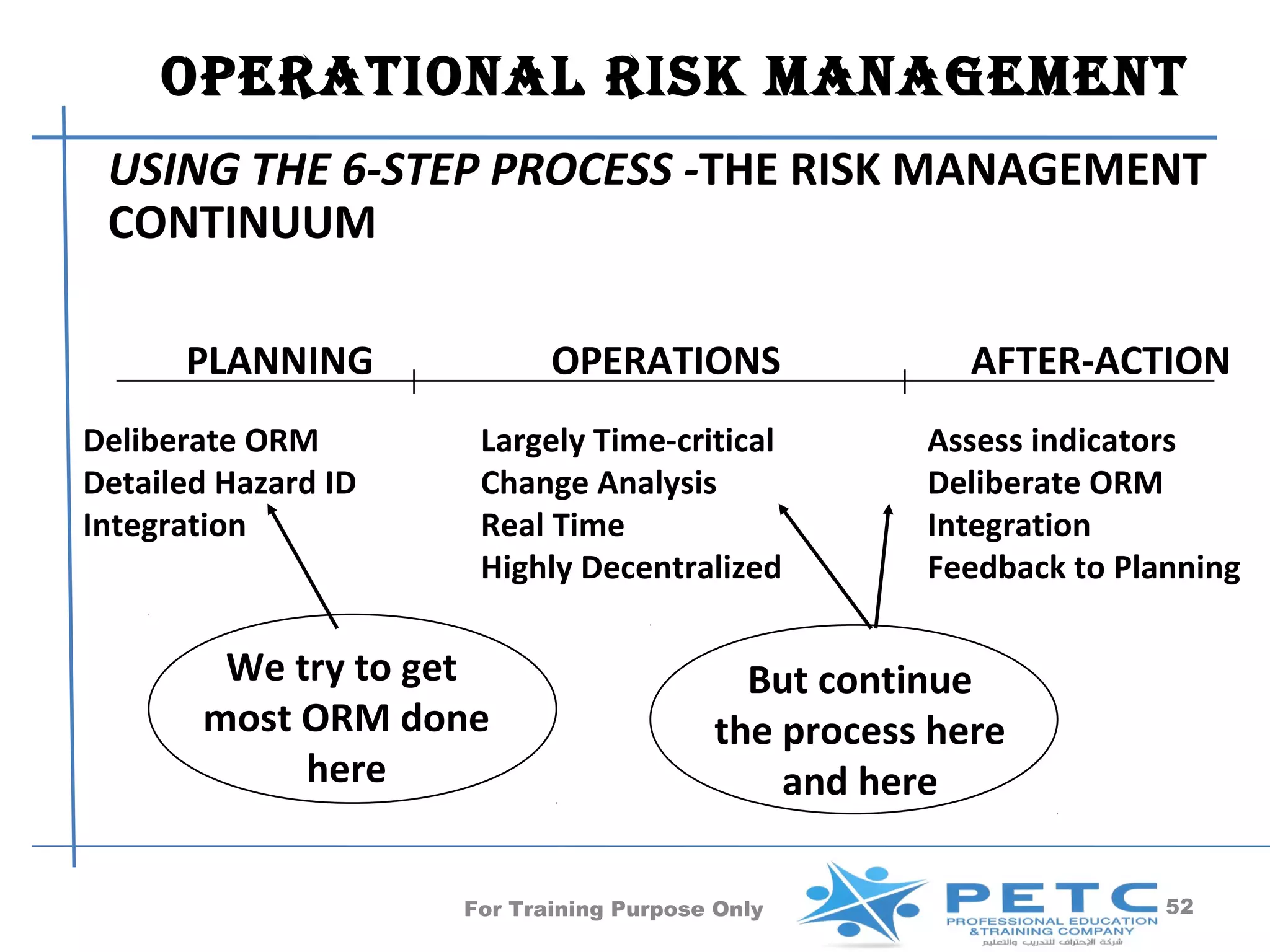 OperatiOnal risk ManageMent
 USING THE 6-STEP PROCESS -THE RISK MANAGEMENT
 CONTINUUM

      PLANNING              OPERATIONS                 AFTER-ACTION
Deliberate ORM        Largely Time-critical         Assess indicators
Detailed Hazard ID    Change Analysis               Deliberate ORM
Integration           Real Time                     Integration
                      Highly Decentralized          Feedback to Planning

        We try to get                      But continue
       most ORM done                     the process here
            here                             and here

                     For Training Purpose Only                     52
 