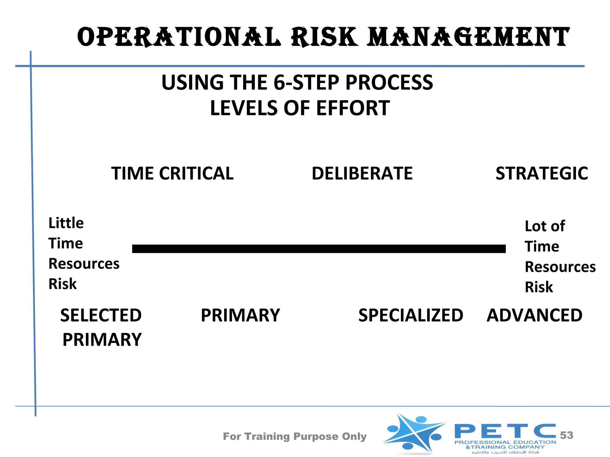 OperatiOnal risk ManageMent
            USING THE 6-STEP PROCESS
                LEVELS OF EFFORT

       TIME CRITICAL             DELIBERATE            STRATEGIC

Little                                                    Lot of
Time                                                      Time
Resources                                                 Resources
Risk                                                      Risk
 SELECTED       PRIMARY                  SPECIALIZED   ADVANCED
 PRIMARY



                  For Training Purpose Only                   53
 