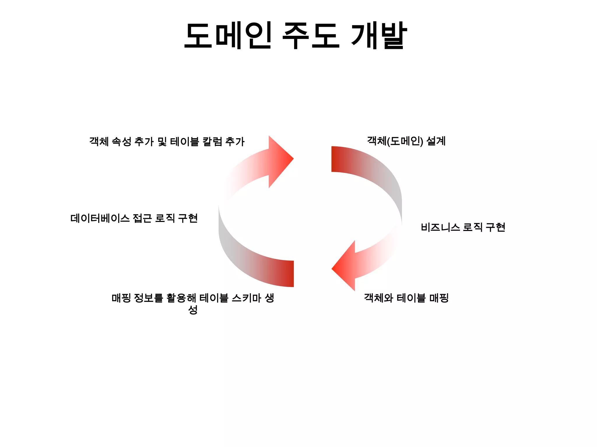 도메인 주도 개발

객체 속성 추가 및 테이블 칼럼 추가

데이터베이스 접근 로직 구현

매핑 정보를 활용해 테이블 스키마 생
성

객체(도메인) 설계

비즈니스 로직 구현

객체와 테이블 매핑

 