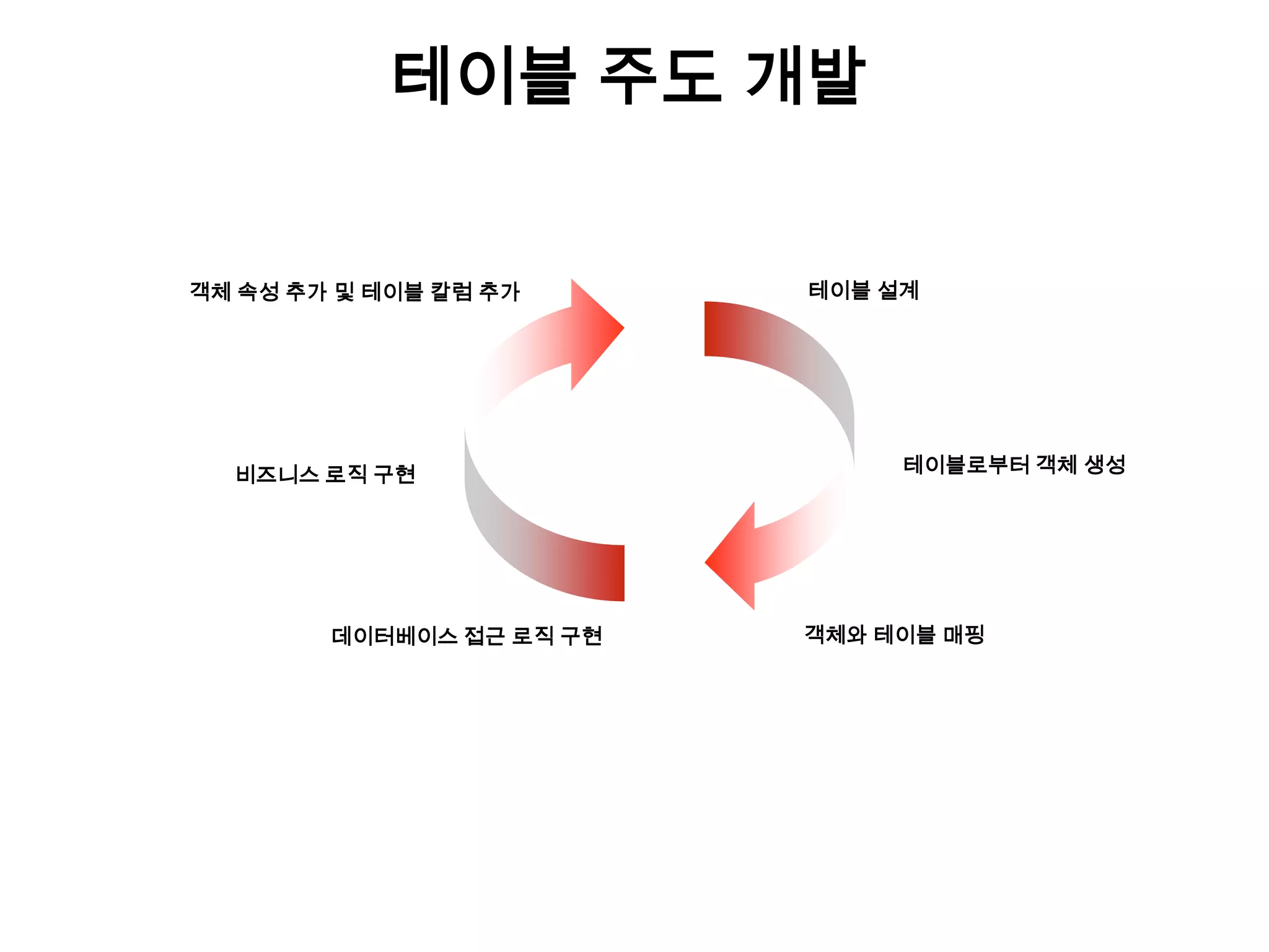 테이블 주도 개발

객체 속성 추가 및 테이블 칼럼 추가

비즈니스 로직 구현

데이터베이스 접근 로직 구현

테이블 설계

테이블로부터 객체 생성

객체와 테이블 매핑

 
