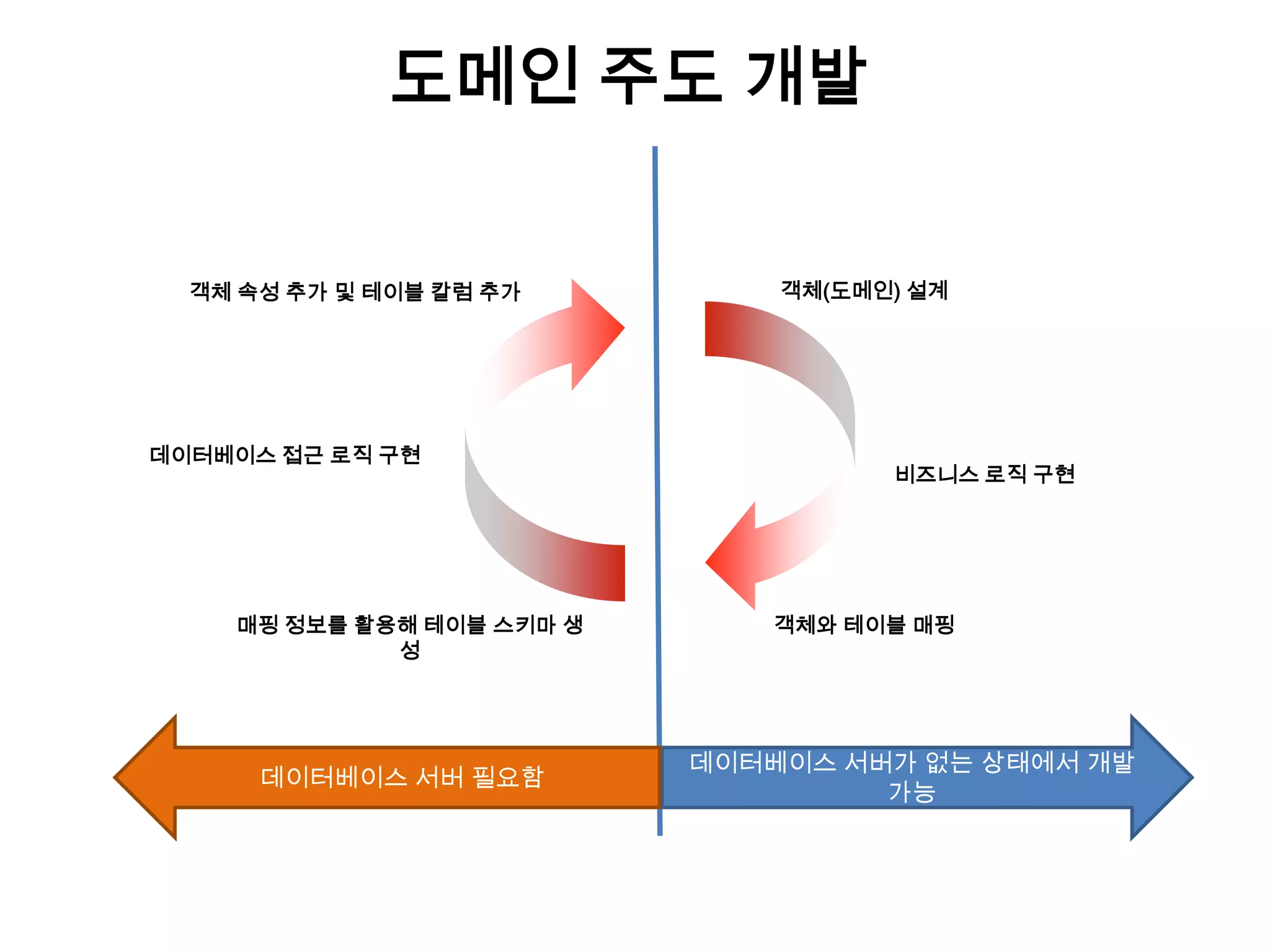 도메인 주도 개발

객체 속성 추가 및 테이블 칼럼 추가

데이터베이스 접근 로직 구현

매핑 정보를 활용해 테이블 스키마 생
성

데이터베이스 서버 필요함

객체(도메인) 설계

비즈니스 로직 구현

객체와 테이블 매핑

데이터베이스 서버가 없는 상태에서 개발
가능

 