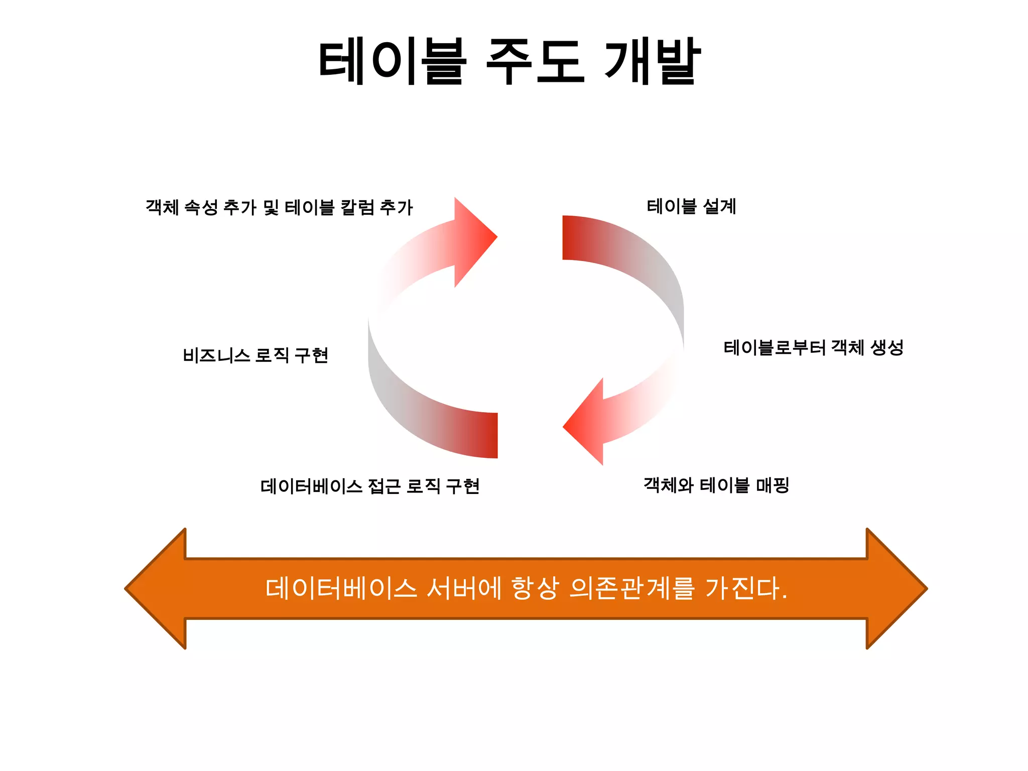 테이블 주도 개발
객체 속성 추가 및 테이블 칼럼 추가

비즈니스 로직 구현

데이터베이스 접근 로직 구현

테이블 설계

테이블로부터 객체 생성

객체와 테이블 매핑

데이터베이스 서버에 항상 의존관계를 가진다.

 