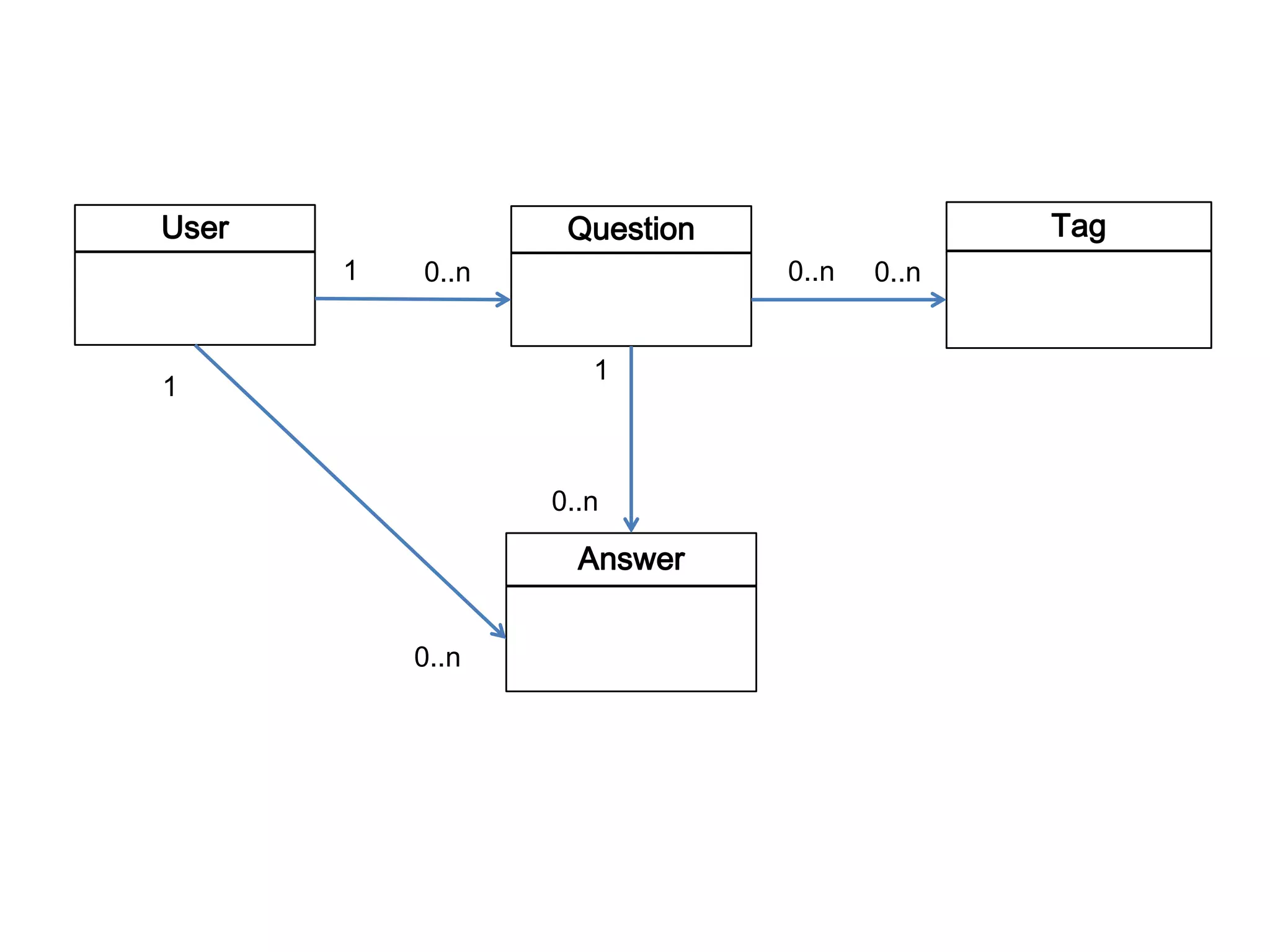 User

Tag

Question
1

0..n

0..n
1

1

0..n

Answer
0..n

0..n

 