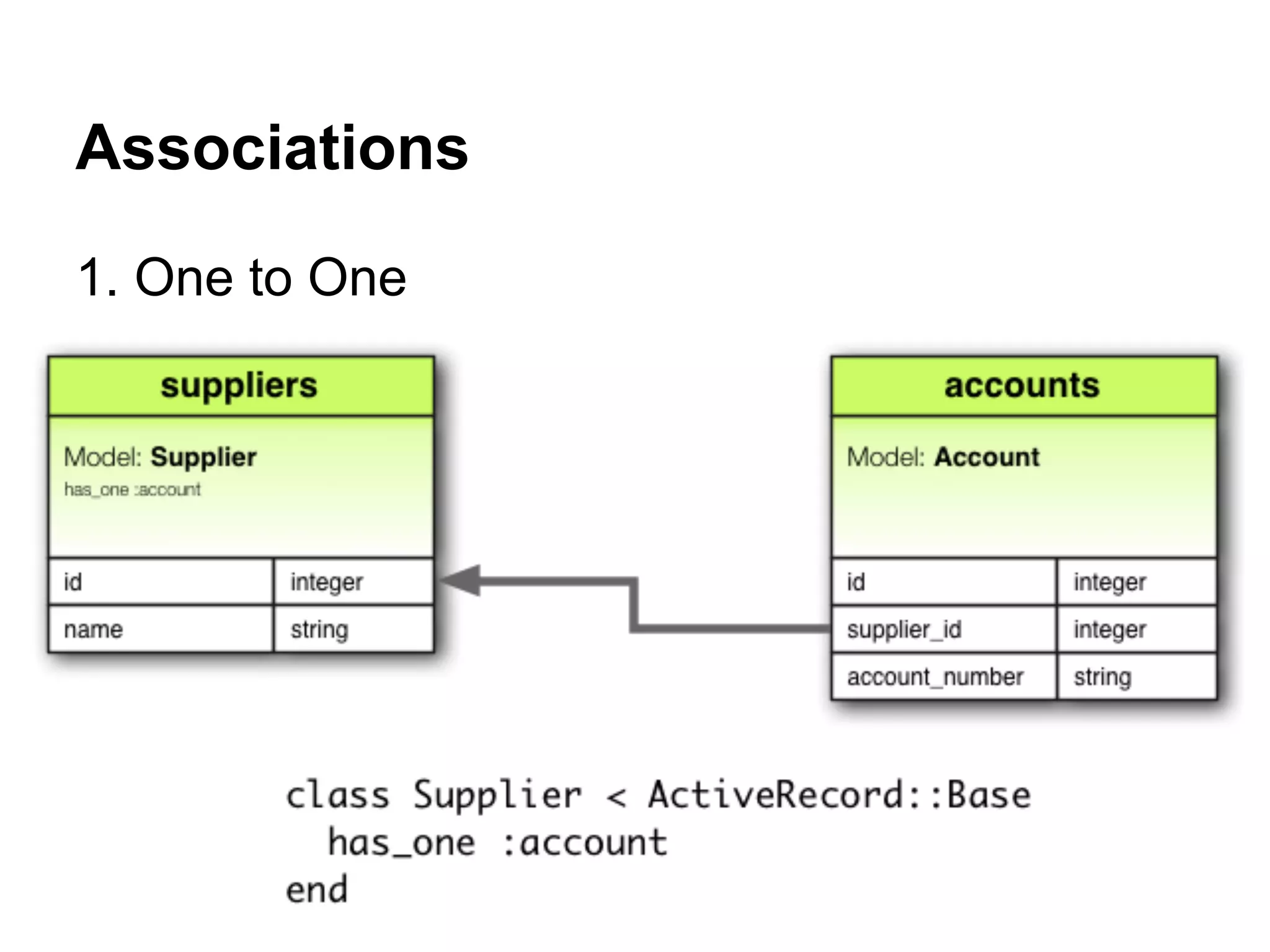 Associations
1. One to One