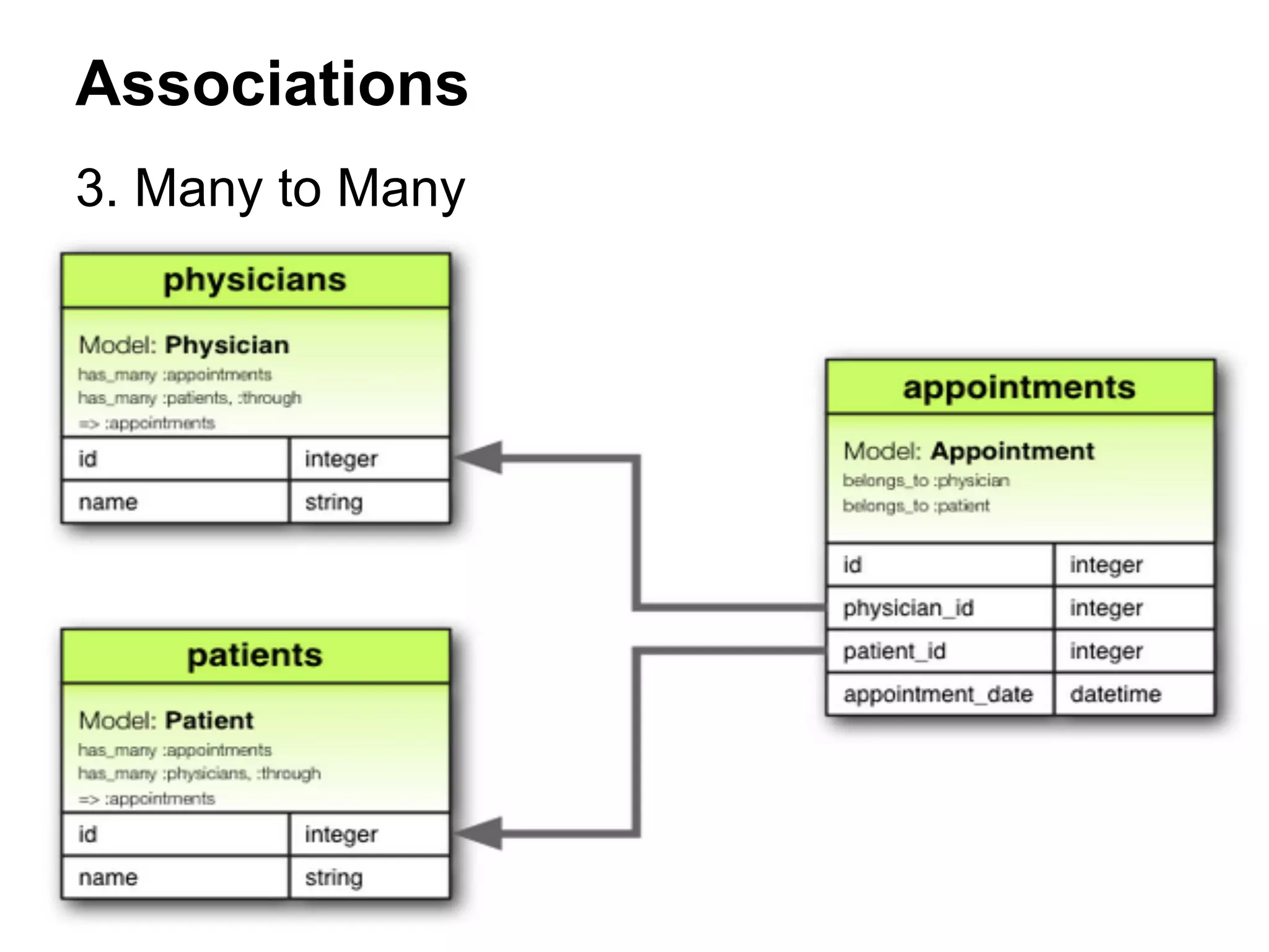 Associations
3. Many to Many