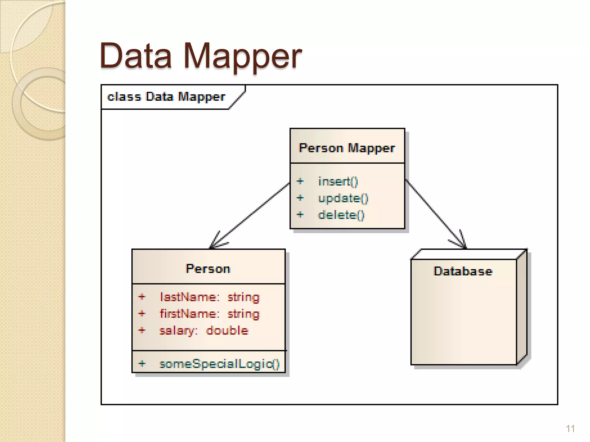 Data Mapper 
11  