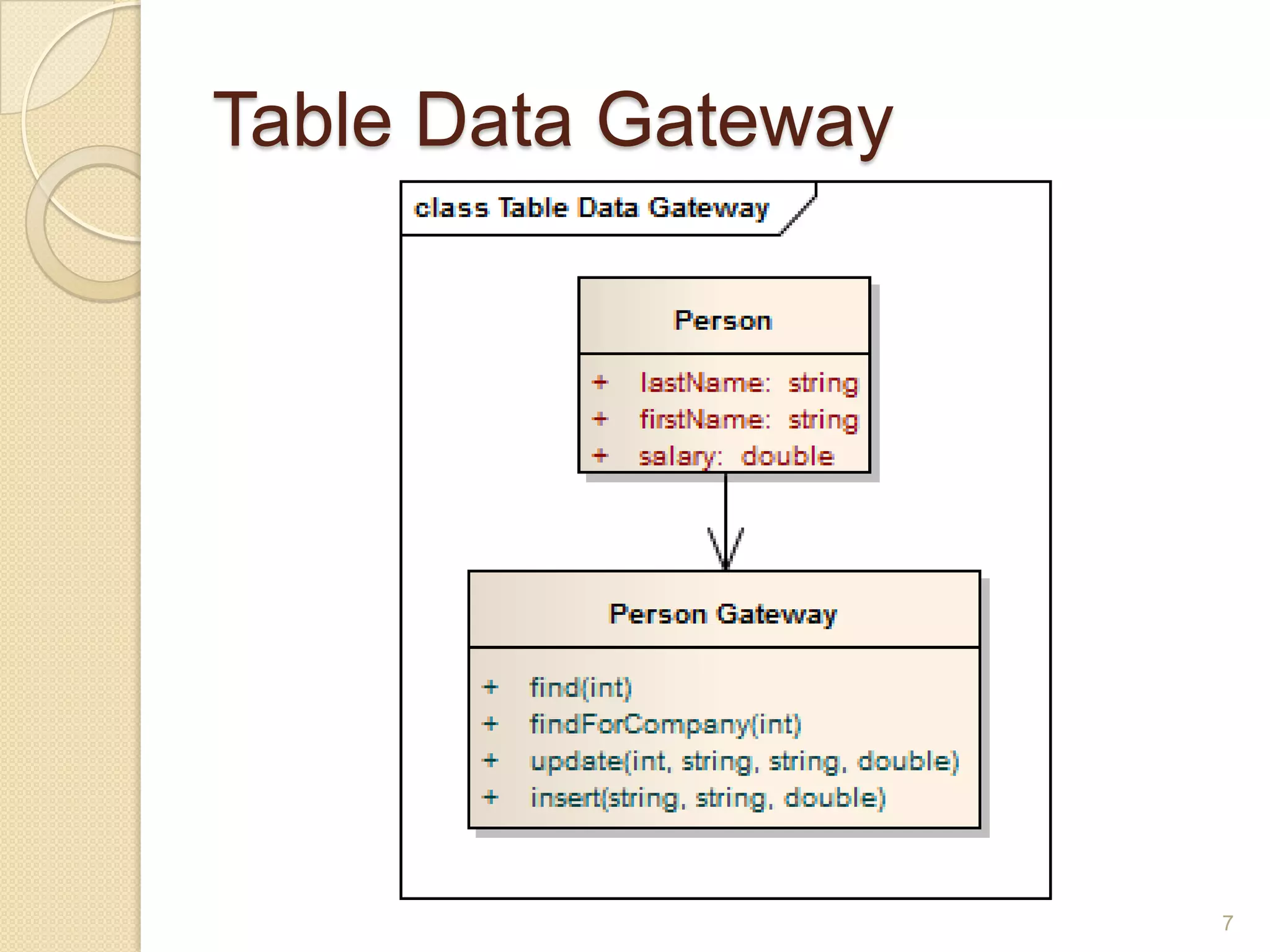 Table Data Gateway 
7  