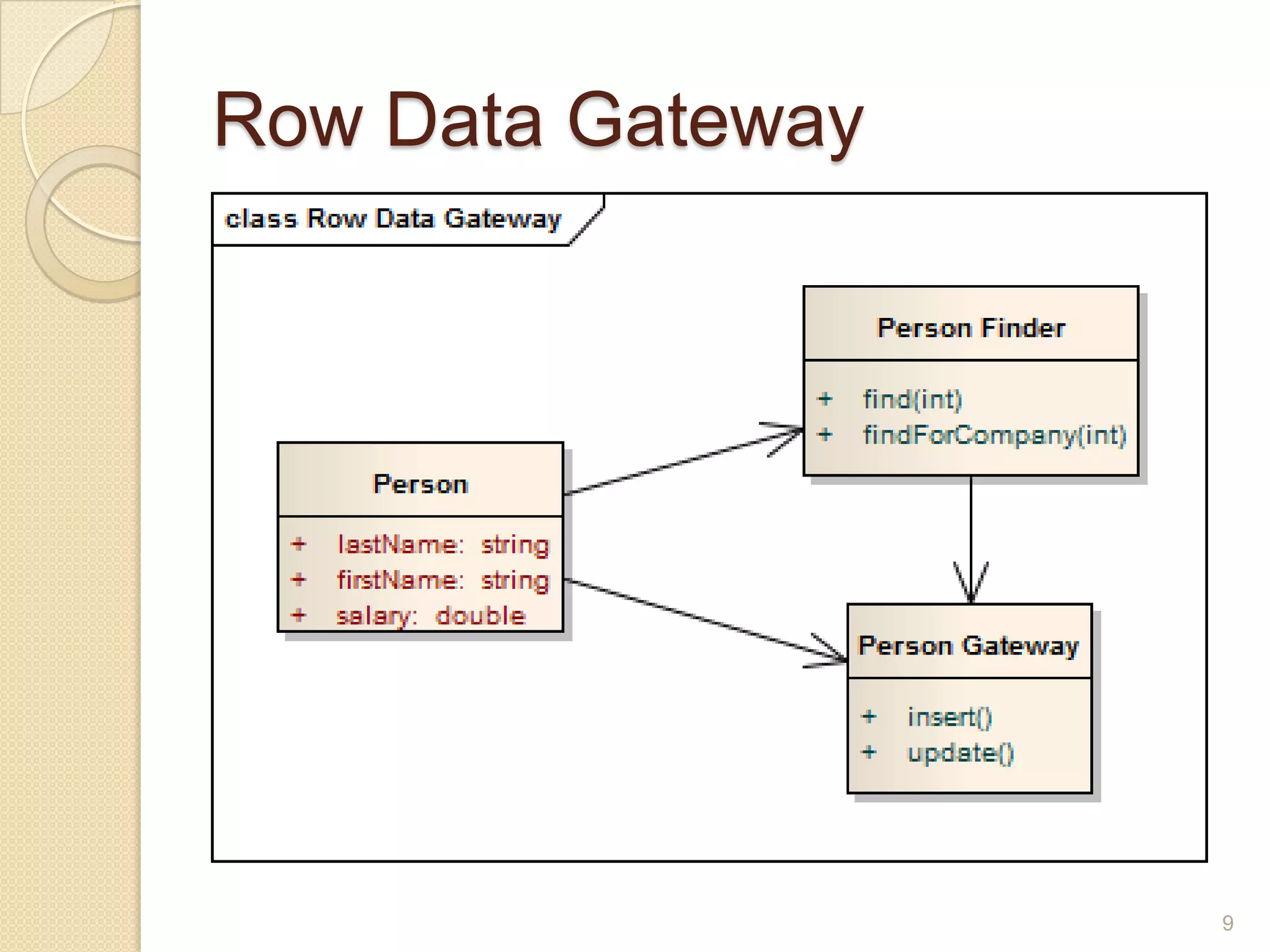 RowData Gateway 
9  