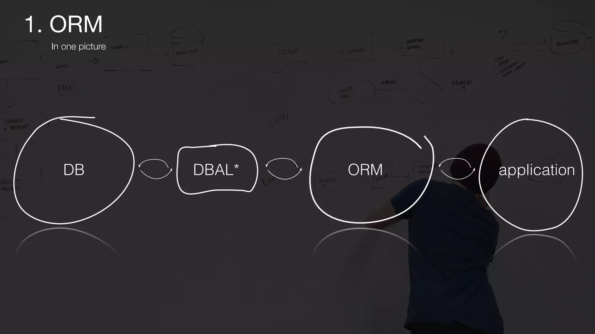1. ORM
In one picture
ORMDB applicationDBAL*
 