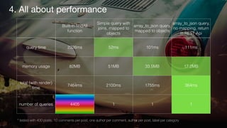 Built-in ﬁndAll
function
Simple query with
joins, mapped to
objects
array_to_json query,
mapped to objects
array_to_json query,
no mapping, return
in REST Api
query time 2326ms 52ms 101ms 111ms
memory usage 82MB 51MB 33.5MB 17.2MB
total (with render)
time
7464ms 2100ms 1755ms 364ms
number of queries 4405 1 1 1
4. All about performance
* tested with 400 posts, 10 comments per post, one author per comment, author per post, label per category
 