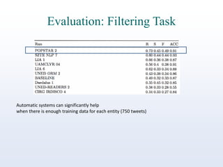 Evaluation: Filtering Task

Automatic systems can significantly help
when there is enough training data for each entity (750 tweets)

 