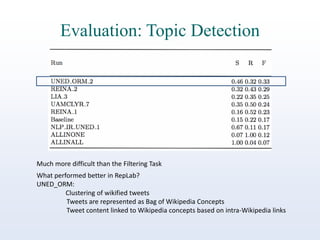 Evaluation: Topic Detection

Much more difficult than the Filtering Task
What performed better in RepLab?
UNED_ORM:
Clustering of wikified tweets
Tweets are represented as Bag of Wikipedia Concepts
Tweet content linked to Wikipedia concepts based on intra-Wikipedia links

 