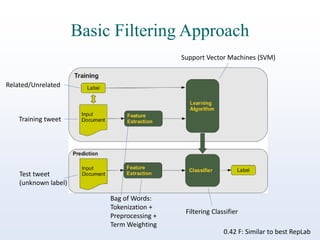 Basic Filtering Approach
Support Vector Machines (SVM)

Related/Unrelated

Training tweet

Test tweet
(unknown label)
Bag of Words:
Tokenization +
Preprocessing +
Term Weighting

Filtering Classifier
0.42 F: Similar to best RepLab

 