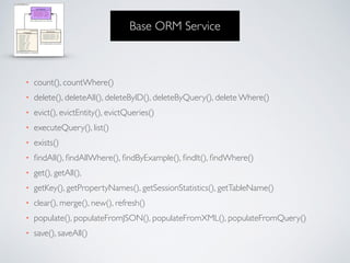 Base ORM Service 
• count(), countWhere() 
• delete(), deleteAll(), deleteByID(), deleteByQuery(), delete Where() 
• evict(), evictEntity(), evictQueries() 
• executeQuery(), list() 
• exists() 
• findAll(), findAllWhere(), findByExample(), findIt(), findWhere() 
• get(), getAll(), 
• getKey(), getPropertyNames(), getSessionStatistics(), getTableName() 
• clear(), merge(), new(), refresh() 
• populate(), populateFromJSON(), populateFromXML(), populateFromQuery() 
• save(), saveAll() 
 