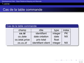 ´
Developpement Web - Object Relational Mapping and Hibernate
JOBYME

Cas de la table commande

Cas de la table commande
champ
co id
co date
co total price
co cu id

ˆ
role
identiﬁant
´
date creation
prix total
identiﬁant client

type
integer
date
ﬂoat
integer

index
PK
NX
NX

18 / 58

 