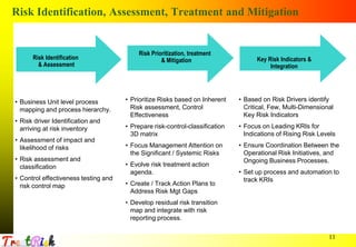Operational Risk : Take a look at the raw canvas | PPTX