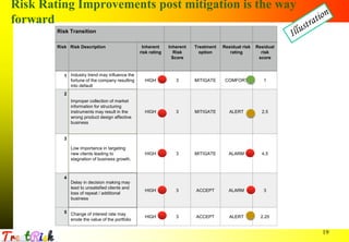 Operational Risk : Take a look at the raw canvas | PPT