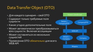 DataTransfer Object (DTO)
• Для каждого сценария – свой DTO
• Содержит только требуемые поля
сущности
• Какие угодно дополнительные поля
• Может автоматически преобразовываться
в/из сущности. Включая ассоциации
• Может составляться из нескольких
сущностей
• Применение DTO обязательно для всего
WEB API
Модель
WEB API
Клиент (JavaScript)
Company
CompanyDTO
Запрос /
CompanyDTO
Запрос /
Company
 