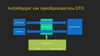 AutoMapper как преобразователь DTO
Company
Company DTOAutoMapper
Configuration
Fluent Attribute based
LINQ Query Проецирование
 