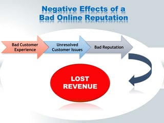 Online Reputation Management | PPT | Free Download