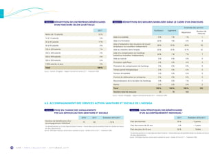 O R M • H O R S C O L L E C T I O N • S E P T E M B R E 2 0 1 910
2017
Moins de 10 salariés 52 %
10 à 19 salariés 9 %
20 à 49 salariés 17 %
50 à 99 salariés 4 %
100 à 249 salariés 7 %
250 à 349 salariés 2 %
350 à 499 salariés 0 %
500 à 999 salariés 6 %
1 000 salariés et plus 3 %
Total 100 %
Source : Sameth, DR Agefiph – Rapport d’activité de l’année 2017 – Traitement ORM.
TABLEAU 18  RÉPARTITION DES ENTREPRISES BÉNÉFICIAIRES
D’UN PARCOURS SELON LEUR TAILLE
TABLEAU 19  RÉPARTITION DES MESURES MOBILISÉES DANS LE CADRE D’UN PARCOURS
4.3. ACCOMPAGNEMENT DES SERVICES ACTION SANITAIRE ET SOCIALE DE L’ARCMSA
TABLEAU 20  PRISE EN CHARGE DES SIGNALEMENTS
PAR LES SERVICES ACTION SANITAIRE ET SOCIALE
TABLEAU 21  CARACTÉRISTIQUES DES BÉNÉFICIAIRES
D’UN ACCOMPAGNEMENT INDIVIDUEL 1
2016 2017 Évolution 2016-2017
Nombre de bénéficiaires d’un
accompagnement individuel 1 75 66 – 12 %
1 
Ces données portent sur le total Alpes-de-Haute-Provence + Hautes-Alpes (pas de possibilité d’isoler les résultats de chacun
des deux départements).
Source : MSA Alpes-Vaucluse, service action sanitaire et social – Années 2016 et 2017 – Traitement ORM.
2017 Évolution 2016-2017
Part des femmes 35 % – 5 points
Part des moins de 26 ans 3 % – 1 point
Part des plus de 45 ans 56 % Stable
1 
Ces données portent sur le total Alpes-de-Haute-Provence + Hautes-Alpes (pas de possibilité d’isoler les résultats de chacun
des deux départements).
Source : MSA Alpes-Vaucluse, service action sanitaire et social – Années 2016 et 2017 – Traitement ORM.
Facilitation Ingénierie
Ensemble des services
Répartition
Nombre de
mesures
Aide à la mobilité 0 % 1 % 1 % 1
Aide à la formation 20 % 4 % 8 % 8
Aide à l’adaptation des situations de travail
(employeur ou travailleur indépendant)
28 % 55 % 49 % 50
Aide au maintien dans l’emploi 20 % 35 % 31 % 32
Aide à la compensation du handicap
(salarié ou travailleur indépendant)
24 % 1 % 7 % 7
Aide au tutorat 0 % 0 % 0 % 0
Prestation spécifique 4 % 4 % 4 % 4
Prestation de compensation du handicap 0 % 0 % 0 % 0
Temps partiel thérapeutique 0 % 0 % 0 % 0
Pension d’invalidité 0 % 0 % 0 % 0
Contrat de rééducation en entreprise 0 % 0 % 0 % 0
Reconnaissance de la lourdeur du handicap 4 % 0 % 1 % 1
Autres 0 % 0 % 0 % 0
Total 100 % 100 % 100 % 103
Nombre total de mesures 25 78 103
Source : Sameth, DR Agefiph – Rapport d’activité de l’année 2017 – Traitement ORM.
 