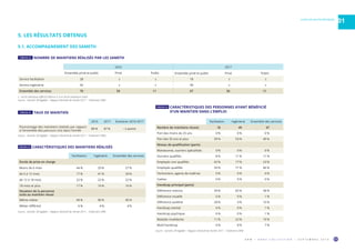 O R M • H O R S C O L L E C T I O N • S E P T E M B R E 2 0 1 9 11
TABLEAU 23  TAUX DE MAINTIEN
2016 2017 Évolution 2016-2017
Pourcentage des maintiens réalisés par rapport
à l’ensemble des parcours clos dans l’année
89 % 87 % – 2 points
Source : Sameth, DR Agefiph – Rapport d’activité de l’année 2017 – Traitement ORM.
5. LES RÉSULTATS OBTENUS
5.1. ACCOMPAGNEMENT DES SAMETH
TABLEAU 22  NOMBRE DE MAINTIENS RÉALISÉS PAR LES SAMETH
2016 2017
Ensemble privé et public Privé Public Ensemble privé et public Privé Public
Service facilitation 28 s s 18 s s
Service ingénierie 42 s s 49 s s
Ensemble des services 70 59 11 67 56 11
s : secret statistique (effectif inférieur à 5) et secret statistique induit.
Source : Sameth, DR Agefiph – Rapport d’activité de l’année 2017 – Traitement ORM.
ALPES-DE-HAUTE-PROVENCE
01
Facilitation Ingénierie Ensemble des services
Durée de prise en charge
Moins de 6 mois 44 % 20 % 27 %
de 6 à 12 mois 17 % 41 % 34 %
de 12 à 18 mois 22 % 22 % 22 %
18 mois et plus 17 % 16 % 16 %
Situation de la personne
suite au maintien réussi
Même métier 94 % 96 % 96 %
Métier différent 6 % 4 % 4 %
Source : Sameth, DR Agefiph – Rapport d’activité de l’année 2017 – Traitement ORM.
TABLEAU 24  CARACTÉRISTIQUES DES MAINTIENS RÉALISÉS
Facilitation Ingénierie Ensemble des services
Nombre de maintiens réussis 18 49 67
Part des moins de 25 ans 0 % 0 % 0 %
Part des 50 ans et plus 39 % 53 % 49 %
Niveau de qualification (parts)
Manœuvres, ouvriers spécialisés 0 % 0 % 0 %
Ouvriers qualifiés 8 % 11 % 11 %
Employés non qualifiés 42 % 17 % 23 %
Employés qualifiés 50 % 71 % 66 %
Techniciens, agents de maîtrise 0 % 0 % 0 %
Cadres 0 % 0 % 0 %
Handicap principal (parts)
Déficience motrice 39 % 65 % 58 %
Déficience visuelle 6 % 0 % 1 %
Déficience auditive 28 % 4 % 10 %
Handicap mental 6 % 0 % 1 %
Handicap psychique 6 % 0 % 1 %
Maladie invalidante 11 % 22 % 19 %
Multi-handicap 6 % 8 % 7 %
Source : Sameth, DR Agefiph – Rapport d’activité de l’année 2017 – Traitement ORM.
TABLEAU 25  CARACTÉRISTIQUES DES PERSONNES AYANT BÉNÉFICIÉ
D’UN MAINTIEN DANS L’EMPLOI
 