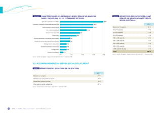 O R M • H O R S C O L L E C T I O N • S E P T E M B R E 2 0 1 912
2017
Moins de 10 salariés 58 %
10 à 19 salariés 9 %
20 à 49 salariés 9 %
50 à 99 salariés 3 %
100 à 249 salariés 8 %
250 à 349 salariés 0 %
350 à 499 salariés 0 %
500 à 999 salariés 6 %
1 000 salariés et plus 6 %
Total 100 %
Source : Sameth, DR Agefiph – Rapport d’activité de l’année 2017 – Traitement ORM.
TABLEAU 26  RÉPARTITION DES ENTREPRISES AYANT
RÉALISÉ UN MAINTIEN DANS L’EMPLOI
SELON LEUR TAILLE
2017
Maintien en emploi 21 %
Maintien sur le marché du travail 33 %
Sortie avec solution sociale 18 %
Interruption autres catégories 28 %
Source : Carsat Sud-Est, service social – Année 2017 – Traitement ORM.
TABLEAU 27  RÉPARTITION DES SITUATIONS EN FIN D’ACTION
5.2. ACCOMPAGNEMENT DU SERVICE SOCIAL DE LA CARSAT
GRAPHIQUE 3  CARACTÉRISTIQUES DES ENTREPRISES AYANT RÉALISÉ UN MAINTIEN
DANS L’EMPLOI (NAF 21, LES 12 PREMIERS SECTEURS)
Agriculture, sylviculture et pêche
Commerce ; réparation d'automobiles et motocycles
Santé humaine et action sociale
Administration publique
Industrie manufacturière
Construction
Activités spécialisées, scientiﬁques et techniques
Activités de services admnistratifs et de soutien
Hébergement et restauration
Activités ﬁnancières et d'assurance
Enseignement
Activités immobilières
20 %
15 %
15 %
12 %
9 %
8 %
5 %
5 %
3 %
3 %
3 %
2 %
0 % 5 % 10 % 15 % 20 %
Source : Sameth, DR Agefiph – Rapport d’activité de l’année 2017 – Traitement ORM
 