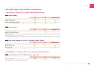 O R M • H O R S C O L L E C T I O N • S E P T E M B R E 2 0 1 9 15
02HAUTES-ALPES
2. LES SITUATIONS À RISQUE (POTENTIEL DE MAINTIEN)
2.1. ACCIDENTS DU TRAVAIL (AT) ET MALADIES PROFESSIONNELLES (MP)
2.2. ARRÊTS DE TRAVAIL MALADIE ET AT DE PLUS DE 90 JOURS (RÉGIME GÉNÉRAL)
2016 2017 Évolution 2016-2017
Accidents du travail avec arrêt 1 415 1 475 + 4 %
Maladies professionnelles 54 47 – 13 %
Accidents du trajet avec arrêt de travail 126 103 – 18 %
Source : Carsat Sud-Est, direction des risques professionnels – AT/MP ayant donné lieu à un premier règlement dans l’année considérée, années 2016 et 2017 – Traitement ORM.
2016 2017 Évolution 2016-2017
Nombre de signalements 1 138 1 228 + 8 %
Source : Carsat Sud-Est, service social – Années 2016 et 2017 – Traitement ORM.
2016 2017 Évolution 2016-2017
Accidents du travail avec arrêt 102 72 – 29 %
Maladies professionnelles reconnues 9 s -
Accidents du trajet 7 6 – 14 %
s : secret statistique (effectif inférieur à 5) et secret statistique induit.
Source : MSA Alpes-Vaucluse, service santé sécurité au travail – AT/MP ayant donné lieu à un premier paiement d’indemnités journalières dans l’année considérée, années 2016 et 2017 – Traitement ORM.
TABLEAU 7  RÉGIME GÉNÉRAL
TABLEAU 10  SIGNALEMENTS DES CPAM VERS LE SERVICE SOCIAL DE LA CARSAT
2016 2017 Évolution 2016-2017
Accidents du travail 69 80 + 16 %
Maladies professionnelles 18 19 + 6 %
Accidents du trajet 14 15 + 7 %
Source : Carsat Sud-Est, direction des risques professionnels – AT/MP, années 2016 et 2017 – Traitement ORM.
TABLEAU 9  AT/MP AYANT ENTRAÎNÉ UNE INCAPACITÉ PERMANENTE (RÉGIME GÉNÉRAL)
TABLEAU 8  RÉGIME AGRICOLE
 