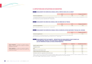 O R M • H O R S C O L L E C T I O N • S E P T E M B R E 2 0 1 916
2016 2017 Évolution 2016-2017
Nombre de signalements 283 230 – 19 %
1 
Sur l’ensemble des signalements transmis par le service médical de l’Assurance maladie au service social de la Carsat, pour les Hautes-Alpes, le service social constate que 283 signalements en 2016 et
230 signalements en 2017 concernent des situations potentielles de maintien.
Source : Carsat Sud-Est, service social – Années 2016 et 2017 – Traitement ORM.
2016 2017 Évolution 2016-2017
Nombre de signalements 458 444 – 3 %
Source : Carsat Sud-Est, service social – Années 2016 et 2017 – Traitement ORM.
TABLEAU 11  SIGNALEMENTS DES MÉDECINS-CONSEILS VERS LE SERVICE SOCIAL DE LA CARSAT 1
2017 Évolution 2016-2017
Nombre de signalements 1
16 – 11 %
1
Ces données portent sur le total Alpes-de-Haute-Provence + Hautes-Alpes (pas de possibilité d’isoler les résultats de chacun des deux départements).
Source : MSA Alpes-Vaucluse, service action sanitaire et sociale - Années 2016 et 2017 – Traitement ORM.
TABLEAU 13  SIGNALEMENTS DES MÉDECINS-CONSEILS VERS LES SERVICES ACTION SANITAIRE ET SOCIALE DE L’ARCMSA
TABLEAU 12  SIGNALEMENT DES MÉDECINS-CONSEILS VERS LES MÉDECINS DU TRAVAIL
3. DÉTECTION DES SITUATIONS DE MAINTIEN
Facilitation Ingénierie Ensemble des services
Salarié ou agent concerné 51 % 23 % 32 %
Employeurs privés 11 % 15 % 14 %
MSA 0 % 21 % 14 %
Médecine du travail (secteur privé) 11 % 13 % 12 %
CARSAT/CPAM/cellule PDP/médecin-conseil 3 % 7 % 6 %
Assistante sociale hors organismes de Sécurité sociale 3 % 3 % 3 %
1 
Depuis le 1er
janvier 2018, les Cap emploi, organismes de placement spécialisés, intègrent les Sameth (services d’aide au maintien dans l’emploi des travailleurs handicapés). Cependant, comme les
données présentées ici concernent l’année 2017, le terme Sameth est mentionné (ce service existait encore en 2017 de façon autonome).
Source : Sameth, DR Agefiph – Rapport d’activité de l’année 2017 – Traitement ORM.
TABLEAU 14  SIGNALEMENTS FAITS AUX SAMETH 1
: RÉPARTITION DES SIGNALEMENTS AYANT DONNÉ LIEU
À UN PARCOURS, SELON LE TYPE D’ACTEURS À L’ORIGINE DU SIGNALEMENT
(LES SIX PREMIERS ACTEURS AU NIVEAU DÉPARTEMENTAL)
Service facilitation : la mission du Sameth consiste à
faciliter la mise en œuvre de la solution de maintien
préalablement identifiée.
Service ingénierie : la mission du Sameth est d’aider à
la recherche puis à la mise en œuvre d’une solution de
maintien dans l’emploi.
 