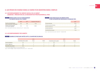 O R M • H O R S C O L L E C T I O N • S E P T E M B R E 2 0 1 9 17
02HAUTES-ALPES
4. LES PRISES EN CHARGE DANS LE CADRE D’UN MAINTIEN DANS L’EMPLOI
4.1. ACCOMPAGNEMENT DU SERVICE SOCIAL DE LA CARSAT
(DOMAINE : PRÉVENTION DE LA DÉSINSERTION PROFESSIONNELLE, PDP)
2016 2017 Évolution 2016-2017
Nombre de bénéficiaires
d’une intervention individuelle
552 602 + 9 %
Nombre de participants
à une action collective
101 131 + 30 %
Source : Carsat Sud-Est, service social – Années 2016 et 2017 – Traitement ORM.
2017
Part des femmes 57 %
Part des moins de 26 ans 1 %
Part des 26-45 ans 31 %
Part des 46-59 ans 57 %
Part des 60 ans et plus 11 %
Source : Carsat Sud-Est, service social – Année 2017 – Traitement ORM.
TABLEAU 15  BÉNÉFICIAIRES D’UN ACCOMPAGNEMENT
DU SERVICE SOCIAL DE LA CARSAT
TABLEAU 16  CARACTÉRISTIQUES DES BÉNÉFICIAIRES
D’UNE INTERVENTION INDIVIDUELLE (DOMAINE PDP)
4.2. ACCOMPAGNEMENT DES SAMETH
TABLEAU 17  NOMBRE DE PARCOURS INITIÉS SUITE À L’OUVERTURE DE SERVICES
2016 2017
Ensemble privé et public Privé Public Ensemble privé et public Privé Public
Service facilitation 24 s s 35 s s
Service ingénierie 35 s s 70 s s
Ensemble des services 59 s s 105 97 8
s : secret statistique (effectif inférieur à 5) et secret statistique induit.
Source : Sameth, DR Agefiph – Rapport d’activité des années 2016 et 2017 – Traitement ORM.
 