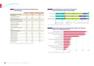 O R M • H O R S C O L L E C T I O N • S E P T E M B R E 2 0 1 918
Facilitation Ingénierie Ensemble des services
Nombre de parcours traités
dans l’année
67 160 227
Part des moins de 25 ans 1 % 3 % 2 %
Part des 50 ans et plus 43 % 49 % 47 %
Niveau de qualification (parts)
Manœuvres, ouvriers spécialisés 4 % 3 % 4 %
Ouvriers non qualifiés 6 % 16 % 13 %
Employés non qualifiés 6 % 7 % 7 %
Employés qualifiés 67 % 31 % 42 %
Techniciens, agents de maîtrise 6 % 5 % 5 %
Cadres 10 % 39 % 30 %
Handicap principal (parts)
Déficience motrice 40 % 65 % 57 %
Déficience visuelle 0 % 1 % 1 %
Déficience auditive 34 % 6 % 14 %
Handicap mental 0 % 0 % 0 %
Handicap physique 0 % 1 % 1 %
Maladie invalidante 16 % 20 % 19 %
Multi-handicap 9 % 7 % 8 %
Source : Sameth, DR Agefiph – Rapport d’activité de l’année 2017 – Traitement ORM.
TABLEAU 18  CARACTÉRISTIQUES DES PERSONNES BÉNÉFICIAIRES
D’UN PARCOURS
GRAPHIQUE 1  FAIT GÉNÉRATEUR À L’OUVERTURE D’UN PARCOURS
(POUR LES PARCOURS TRAITÉS DANS L’ANNÉE)
0 % 20 % 40 % 60 % 80 % 100 %
Aggravation du handicap Maladie professionnelle Maladie autre que professionnelle
Accident du travail-trajet Autre accident Évolution du cadre professionnel / handicap
Service facilitation
Service ingenierie
Ensemble des services
27 % 9 % 7 %
6 %
6 %
55 %
17 % 3 %
4 %3%
2%
44 %
27 %
27 %
20%40 %
0% 1%
Source : Sameth, DR Agefiph – Rapport d’activité de l’année 2017 – Traitement ORM.
GRAPHIQUE 2  CARACTÉRISTIQUES DES ENTREPRISES BÉNÉFICIAIRES D’UN PARCOURS
(NAF 21, LES 12 PREMIERS SECTEURS)
Agriculture, sylviculture et pêche
Commerce ; réparation d'automobiles et motocycles
Santé humaine et action sociale
Construction
Administration publique
Activités de services admnistratifs et de soutien
Transports et entreposage
Hébergement et restauration
Enseignement
Activités spécialisées, scientiﬁques et techniques
Arts, spectacles et activités récréatives
Industrie manufacturière
0 % 5 % 10 % 15 % 20 %
18 %
17 %
17 %
12 %
6 %
5 %
5 %
5 %
5 %
4 %
3 %
2 %
Source : Sameth, DR Agefiph – Rapport d’activité de l’année 2017 – Traitement ORM.
 