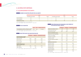 O R M • H O R S C O L L E C T I O N • S E P T E M B R E 2 0 1 920
TABLEAU 24  TAUX DE MAINTIEN
2016 2017 Évolution 2016-2017
Pourcentage des maintiens réalisés par rapport
à l’ensemble des parcours clos dans l’année
96 % 85 % – 11 points
Source : Sameth, DR Agefiph – Rapport d’activité de l’année 2017 – Traitement ORM.
5. LES RÉSULTATS OBTENUS
5.1. ACCOMPAGNEMENT DES SAMETH
TABLEAU 23  NOMBRE DE MAINTIENS RÉALISÉS PAR LES SAMETH
2016 2017
Ensemble privé et public Privé Public Ensemble privé et public Privé Public
Service facilitation 30 30 0 27 s s
Service ingénierie 45 s s 55 s s
Ensemble des services 75 s s 82 70 12
s : secret statistique (effectif inférieur à 5) et secret statistique induit.
Source : Sameth, DR Agefiph – Rapport d’activité de l’année 2017 – Traitement ORM.
Facilitation Ingénierie Ensemble des services
Durée des prises en charge
pour les maintiens réussis
Moins de 6 mois 63 % 24 % 37 %
de 6 à 12 mois 26 % 40 % 35 %
de 12 à 18 mois 4 % 11 % 9 %
18 mois et plus 7 % 25 % 20 %
Situation de la personne
suite au maintien réussi
Même métier 93 % 91 % 91 %
Métier différent 7 % 9 % 9 %
Source : Sameth, DR Agefiph – Rapport d’activité de l’année 2017 – Traitement ORM.
TABLEAU 25  CARACTÉRISTIQUES DES MAINTIENS RÉALISÉS
Facilitation Ingénierie Ensemble des services
Nombre de maintiens réussis 27 55 82
Part des moins de 25 ans 0 % 2 % 1 %
Part des 50 ans et plus 63 % 56 % 59 %
Niveau de qualification (parts)
Manœuvres, ouvriers spécialisés 4 % 2 % 2 %
Ouvriers non qualifiés 4 % 11 % 9 %
Employés non qualifiés 7 % 7 % 7 %
Employés qualifiés 70 % 36 % 48 %
Techniciens, agents de maîtrise 4 % 0 % 1 %
Cadres 11 % 44 % 33 %
Handicap principal (parts)
Déficience motrice 41 % 53 % 49 %
Déficience visuelle 0 % 2 % 1 %
Déficience auditive 41 % 9 % 20 %
Handicap mental 0 % 0 % 0 %
Handicap physique 0 % 2 % 1 %
Maladie invalidante 7 % 24 % 18 %
Multi-handicap 11 % 11 % 11 %
Source : Sameth, DR Agefiph – Rapport d’activité de l’année 2017 – Traitement ORM.
TABLEAU 26  CARACTÉRISTIQUES DES PERSONNES AYANT BÉNÉFICIÉ
D’UN MAINTIEN DANS L’EMPLOI
 
