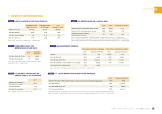 O R M • H O R S C O L L E C T I O N • S E P T E M B R E 2 0 1 9 23
ALPES-MARITIMES
03
Demandeurs d’emploi handicapés Demandeurs d’emploi tous publics
2017 Évolution 2016-2017 2017 Évolution 2016-2017
Effectifs 8 721 0 % 102 924 + 3 %
Part des femmes 49 % + 1 point 50 % Stable
Part des plus de 45 ans 66 % + 2 points 37 % + 1 point
Part des chômeurs inscrits depuis un an et plus 55 % Stable 41 % + 1 point
Part des TH dans l’effectif total 8 % – 1 point - -
Source : Pôle emploi – DEFM ABC, données brutes aux 31.12.2016 et 2017 – Traitement ORM.
1. CONTEXTE DÉPARTEMENTAL
Population active
ayant un emploi
Population active
au chômage
Total
population active
Effectif 15-64 ans 420 336 67 154 487 490
Part des femmes 49 % 52 % 49 %
Part des moins de 25 ans 8 % 21 % 10 %
Part des 55-64 ans 17 % 13 % 16 %
Source : Insee – RP 2013-2017, millésimé 2015 – Traitement ORM.
2017
Nombre de travailleurs
handicapés en emploi
4 621
Part des femmes 51 %
Part des 50 ans et plus 57 %
Source : Agefiph – DOETH 2017 – Traitement ORM.
2017
Évolution
2016-2017
Part des moins de 20 ans 3 % Stable
Part des 60 ans et plus 9 % Stable
Source : MDPH des Alpes-Maritimes – Décisions prises par la CDAPH,
années 2016 et 2017 – Traitement ORM.
2016 2017 Évolution 2016-2017
Nombre de RQTH attribuées dans l’année 1
7 597 8 883 + 17 %
Nombre d’AAH attribuées dans l’année 1
8 429 8 392 0 %
Nombre de rentes AT/MP/TJ
attribuées dans l’année 2 217 208 – 4 %
1 
Source : MDPH des Alpes-Maritimes – Décisions prises par la CDAPH, années 2016 et 2017 – Traitement ORM.	
2 
Source : Carsat Sud-Est, direction des risques professionnels – Accidents du travail (AT), maladies professionnelles (MP) et acci-
dents du trajet (TJ) ayant donné lieu à un premier règlement dans l’année considérée, années 2016 et 2017 – Traitement ORM.
2017 Évolution 2016-2017
Nombre d’inscrits à Pôle emploi suite à un licenciement pour inaptitude physique 1
1 047 – 20 %
Part des femmes 59 % + 2 points
Part des moins de 26 ans 4 % Stable
Part des plus de 45 ans 49 % – 6 points
1 
L’inaptitude physique du salarié se définit comme l’incapacité physique d’exercer tout ou partie des fonctions rémunérées par l’employeur.
Source : Pôle emploi – Inscription à Pôle emploi suite à un licenciement pour inaptitude physique, années 2016 et 2017 – Traitement ORM.
TABLEAU 1  LA POPULATION ACTIVE (TOUS PUBLICS)
TABLEAU 5  LES SALARIÉS HANDICAPÉS EN
EMPLOI DANS LE SECTEUR PRIVÉ
TABLEAU 3  CARACTÉRISTIQUES DES
BÉNÉFICIAIRES D’UNE RQTH
TABLEAU 2 LES BÉNÉFICIAIRES DE LA LOI DE 2005
TABLEAU 6 LES LICENCIEMENTS POUR INAPTITUDE PHYSIQUE
TABLEAU 4  LES DEMANDEURS D’EMPLOI
 