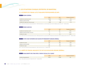 O R M • H O R S C O L L E C T I O N • S E P T E M B R E 2 0 1 924
2. LES SITUATIONS À RISQUE (POTENTIEL DE MAINTIEN)
2.1. ACCIDENTS DU TRAVAIL (AT) ET MALADIES PROFESSIONNELLES (MP)
2.2. ARRÊTS DE TRAVAIL MALADIE ET AT DE PLUS DE 90 JOURS (RÉGIME GÉNÉRAL)
2016 2017 Évolution 2016-2017
Accidents du travail avec arrêt 10 663 10 139 – 5 %
Maladies professionnelles 354 399 + 13 %
Accidents du trajet avec arrêt de travail 2 239 2 081 – 7 %
Source : Carsat Sud-Est, direction des risques professionnels – AT/MP ayant donné lieu à un premier règlement dans l’année considérée, années 2016 et 2017 – Traitement ORM.
2016 2017 Évolution 2016-2017
Nombre de signalements 10 027 10 065 0 %
Source : Carsat Sud-Est, service social – Années 2016 et 2017 – Traitement ORM.
2016 2017 Évolution 2016-2017
Accidents du travail avec arrêt 481 341 – 29 %
Maladies professionnelles reconnues 6 11 + 83 %
Accidents du trajet 52 39 – 25 %
Source : MSA Provence-Azur, service santé sécurité au travail – AT/MP ayant donné lieu à un premier paiement d’indemnités journalières dans l’année considérée, années 2016 et 2017 – Traitement ORM.
TABLEAU 7  RÉGIME GÉNÉRAL
TABLEAU 10  SIGNALEMENTS DES CPAM VERS LE SERVICE SOCIAL DE LA CARSAT
2016 2017 Évolution 2016-2017
Accidents du travail 545 468 – 14 %
Maladies professionnelles 144 155 + 8 %
Accidents du trajet 202 176 – 13 %
Source : Carsat Sud-Est, direction des risques professionnels – AT/MP, années 2016 et 2017 – Traitement ORM.
TABLEAU 9  AT/MP AYANT ENTRAÎNÉ UNE INCAPACITÉ PERMANENTE (RÉGIME GÉNÉRAL)
TABLEAU 8  RÉGIME AGRICOLE
 