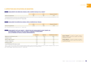 O R M • H O R S C O L L E C T I O N • S E P T E M B R E 2 0 1 9 25
ALPES-MARITIMES
03
2016 2017 Évolution 2016-2017
Nombre de signalements 908 698 – 23 %
1 
Sur l’ensemble des signalements transmis par le service médical de l’Assurance maladie au service social de la Carsat, pour les Alpes-Maritimes, le service social constate que 908 signalements en 2016
et 698 signalements en 2017 concernent des situations potentielles de maintien.
Source : Carsat Sud-Est, service social – Années 2016 et 2017 – Traitement ORM.
2016 2017 Évolution 2016-2017
Nombre de signalements 2 195 1 854 – 16 %
Source : Carsat Sud-Est, service social – Années 2016 et 2017 – Traitement ORM.
TABLEAU 11  SIGNALEMENTS DES MÉDECINS-CONSEILS VERS LE SERVICE SOCIAL DE LA CARSAT 1
TABLEAU 12  SIGNALEMENT DES MÉDECINS-CONSEILS VERS LES MÉDECINS DU TRAVAIL
3. DÉTECTION DES SITUATIONS DE MAINTIEN
Facilitation Ingénierie Ensemble des services
Médecine du travail (secteur privé) 52 % 57 % 56 %
Employeurs privés 9 % 9 % 9 %
Salarié ou agent concerné 11 % 5 % 7 %
Travailleur indépendant 14 % 4 % 7 %
Employeurs publics 0 % 7 % 5 %
Carsat/CPAM/cellule PDP/médecin-conseil 3 % 4 % 4 %
1 
Depuis le 1er
janvier 2018, les Cap emploi, organismes de placement spécialisés, intègrent les Sameth (services d’aide au maintien dans l’emploi des travailleurs handicapés). Cependant, comme les
données présentées ici concernent l’année 2017, le terme Sameth est mentionné (ce service existait encore en 2017 de façon autonome).
Source : Sameth, DR Agefiph – Rapport d’activité de l’année 2017 – Traitement ORM.
TABLEAU 13  SIGNALEMENTS FAITS AUX SAMETH 1
: RÉPARTITION DES SIGNALEMENTS AYANT DONNÉ LIEU
À UN PARCOURS, SELON LE TYPE D’ACTEURS À L’ORIGINE DU SIGNALEMENT
(LES SIX PREMIERS ACTEURS AU NIVEAU DÉPARTEMENTAL)
Service facilitation : la mission du Sameth consiste à
faciliter la mise en œuvre de la solution de maintien
préalablement identifiée.
Service ingénierie : la mission du Sameth est d’aider à
la recherche puis à la mise en œuvre d’une solution de
maintien dans l’emploi.
 