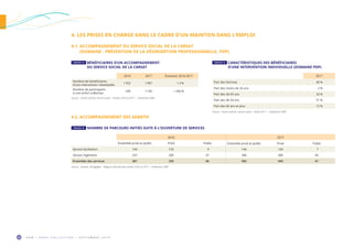 O R M • H O R S C O L L E C T I O N • S E P T E M B R E 2 0 1 926
4. LES PRISES EN CHARGE DANS LE CADRE D’UN MAINTIEN DANS L’EMPLOI
4.1. ACCOMPAGNEMENT DU SERVICE SOCIAL DE LA CARSAT
(DOMAINE : PRÉVENTION DE LA DÉSINSERTION PROFESSIONNELLE, PDP)
2016 2017 Évolution 2016-2017
Nombre de bénéficiaires
d’une intervention individuelle
1 932 1 987 + 3 %
Nombre de participants
à une action collective
335 1 193 + 256 %
Source : Carsat Sud-Est, service social – Années 2016 et 2017 – Traitement ORM.
2017
Part des femmes 66 %
Part des moins de 26 ans 2 %
Part des 26-45 ans 32 %
Part des 46-59 ans 51 %
Part des 60 ans et plus 15 %
Source : Carsat Sud-Est, service social – Année 2017 – Traitement ORM.
TABLEAU 14  BÉNÉFICIAIRES D’UN ACCOMPAGNEMENT
DU SERVICE SOCIAL DE LA CARSAT
TABLEAU 15  CARACTÉRISTIQUES DES BÉNÉFICIAIRES
D’UNE INTERVENTION INDIVIDUELLE (DOMAINE PDP)
4.2. ACCOMPAGNEMENT DES SAMETH
TABLEAU 16  NOMBRE DE PARCOURS INITIÉS SUITE À L’OUVERTURE DE SERVICES
2016 2017
Ensemble privé et public Privé Public Ensemble privé et public Privé Public
Service facilitation 144 135 9 146 139 7
Service ingénierie 237 200 37 346 306 40
Ensemble des services 381 335 46 492 445 47
Source : Sameth, DR Agefiph – Rapport d’activité des années 2016 et 2017 – Traitement ORM.
 