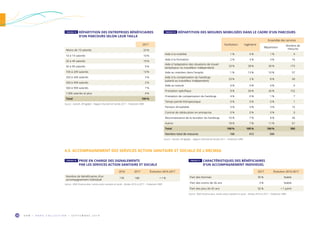 O R M • H O R S C O L L E C T I O N • S E P T E M B R E 2 0 1 928
2017
Moins de 10 salariés 33 %
10 à 19 salariés 10 %
20 à 49 salariés 19 %
50 à 99 salariés 9 %
100 à 249 salariés 13 %
250 à 349 salariés 3 %
350 à 499 salariés 2 %
500 à 999 salariés 7 %
1 000 salariés et plus 4 %
Total 100 %
Source : Sameth, DR Agefiph – Rapport d’activité de l’année 2017 – Traitement ORM.
TABLEAU 18  RÉPARTITION DES ENTREPRISES BÉNÉFICIAIRES
D’UN PARCOURS SELON LEUR TAILLE
TABLEAU 19  RÉPARTITION DES MESURES MOBILISÉES DANS LE CADRE D’UN PARCOURS
4.3. ACCOMPAGNEMENT DES SERVICES ACTION SANITAIRE ET SOCIALE DE L’ARCMSA
TABLEAU 20  PRISE EN CHARGE DES SIGNALEMENTS
PAR LES SERVICES ACTION SANITAIRE ET SOCIALE
TABLEAU 21  CARACTÉRISTIQUES DES BÉNÉFICIAIRES
D’UN ACCOMPAGNEMENT INDIVIDUEL
2016 2017 Évolution 2016-2017
Nombre de bénéficiaires d’un
accompagnement individuel
178 180 + 1 %
Source : MSA Provence-Azur, service action sanitaire et social – Années 2016 et 2017 – Traitement ORM.
2017 Évolution 2016-2017
Part des femmes 35 % Stable
Part des moins de 26 ans 3 % Stable
Part des plus de 45 ans 56 % + 1 point
Source : MSA Provence-Azur, service action sanitaire et social – Années 2016 et 2017 – Traitement ORM.
Facilitation Ingénierie
Ensemble des services
Répartition
Nombre de
mesures
Aide à la mobilité 1 % 0 % 1 % 4
Aide à la formation 2 % 3 % 3 % 16
Aide à l’adaptation des situations de travail
(employeur ou travailleur indépendant)
33 % 28 % 30 % 173
Aide au maintien dans l’emploi 1 % 13 % 10 % 57
Aide à la compensation du handicap
(salarié ou travailleur indépendant)
23 % 2 % 8 % 49
Aide au tutorat 0 % 0 % 0 % 0
Prestation spécifique 8 % 34 % 26 % 152
Prestation de compensation du handicap 4 % 0 % 1 % 7
Temps partiel thérapeutique 0 % 0 % 0 % 1
Pension d’invalidité 0 % 4 % 3 % 16
Contrat de rééducation en entreprise 0 % 0 % 0 % 0
Reconnaissance de la lourdeur du handicap 10 % 7 % 8 % 44
Autres 18 % 7 % 11 % 61
Total 100 % 100 % 100 % 580
Nombre total de mesures 168 412 580
Source : Sameth, DR Agefiph – Rapport d’activité de l’année 2017 – Traitement ORM.
 