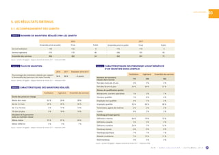 O R M • H O R S C O L L E C T I O N • S E P T E M B R E 2 0 1 9 29
ALPES-MARITIMES
03
5. LES RÉSULTATS OBTENUS
5.1. ACCOMPAGNEMENT DES SAMETH
TABLEAU 22  NOMBRE DE MAINTIENS RÉALISÉS PAR LES SAMETH
2016 2017
Ensemble privé et public Privé Public Ensemble privé et public Privé Public
Service facilitation 140 132 8 116 110 6
Service ingénierie 216 170 46 246 181 65
Ensemble des services 356 302 54 362 291 71
Source : Sameth, DR Agefiph – Rapport d’activité de l’année 2017 – Traitement ORM.
TABLEAU 23  TAUX DE MAINTIEN
2016 2017 Évolution 2016-2017
Pourcentage des maintiens réalisés par rapport
à l’ensemble des parcours clos dans l’année
94 % 88 % – 6 points
Source : Sameth, DR Agefiph – Rapport d’activité de l’année 2017 – Traitement ORM.
Facilitation Ingénierie Ensemble des services
Durée des prises en charge
Moins de 6 mois 62 % 26 % 38 %
de 6 à 12 mois 29 % 39 % 36 %
de 12 à 18 mois 5 % 17 % 13 %
18 mois et plus 3 % 18 % 14 %
Situation de la personne
suite au maintien réussi
Même métier 97 % 91 % 93 %
Métier différent 3 % 9 % 7 %
Source : Sameth, DR Agefiph – Rapport d’activité de l’année 2017 – Traitement ORM.
TABLEAU 24  CARACTÉRISTIQUES DES MAINTIENS RÉALISÉS
Facilitation Ingénierie Ensemble des services
Nombre de maintiens
réussis dans l’année
116 246 362
Part des moins de 25 ans 2 % 2 % 2 %
Part des 50 ans et plus 55 % 49 % 51 %
Niveau de qualification (parts)
Manœuvres, ouvriers spécialisés 1 % 2 % 1 %
Ouvriers qualifiés 1 % 6 % 4 %
Employés non qualifiés 3 % 1 % 2 %
Employés qualifiés 90 % 88 % 88 %
Techniciens, agents de maîtrise 2 % 2 % 2 %
Cadres 4 % 2 % 2 %
Handicap principal (parts)
Déficience motrice 66 % 74 % 72 %
Déficience visuelle 2 % 3 % 3 %
Déficience auditive 23 % 7 % 12 %
Handicap mental 0 % 0 % 0 %
Handicap psychique 1 % 1 % 1 %
Maladie invalidante 7 % 13 % 11 %
Multi-handicap 2 % 2 % 2 %
Source : Sameth, DR Agefiph – Rapport d’activité de l’année 2017 – Traitement ORM.
TABLEAU 25  CARACTÉRISTIQUES DES PERSONNES AYANT BÉNÉFICIÉ
D’UN MAINTIEN DANS L’EMPLOI
 