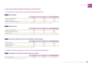O R M • H O R S C O L L E C T I O N • S E P T E M B R E 2 0 1 9 33
BOUCHES-DU-RHÔNE
04
2. LES SITUATIONS À RISQUE (POTENTIEL DE MAINTIEN)
2.1. ACCIDENTS DU TRAVAIL (AT) ET MALADIES PROFESSIONNELLES (MP)
2.2. ARRÊTS DE TRAVAIL MALADIE ET AT DE PLUS DE 90 JOURS (RÉGIME GÉNÉRAL)
2016 2017 Évolution 2016-2017
Accidents du travail avec arrêt 20 991 21 779 + 4 %
Maladies professionnelles 629 735 + 17 %
Accidents du trajet avec arrêt de travail 4 407 4 523 + 3 %
Source : Carsat Sud-Est, direction des risques professionnels – AT/MP ayant donné lieu à un premier règlement dans l’année considérée, années 2016 et 2017 – Traitement ORM.
2016 2017 Évolution 2016-2017
Nombre de signalements 22 288 23 180 + 4 %
Source : Carsat Sud-Est, service social – Années 2016 et 2017 – Traitement ORM.
2016 2017 Évolution 2016-2017
Accidents du travail avec arrêt 956 846 – 12 %
Maladies professionnelles reconnues 30 18 – 40 %
Accidents du trajet 56 64 + 14 %
Source : MSA Provence-Azur, service santé sécurité au travail – AT/MP ayant donné lieu à un premier paiement d’indemnités journalières dans l’année considérée, années 2016 et 2017 – Traitement ORM.
TABLEAU 7  RÉGIME GÉNÉRAL
TABLEAU 10  SIGNALEMENTS DES CPAM VERS LE SERVICE SOCIAL DE LA CARSAT
2016 2017 Évolution 2016-2017
Accidents du travail 1 461 1 297 – 11 %
Maladies professionnelles 340 384 + 13 %
Accidents du trajet 397 388 – 2 %
Source : Carsat Sud-Est, direction des risques professionnels – AT/MP, années 2016 et 2017 – Traitement ORM.
TABLEAU 9  AT/MP AYANT ENTRAÎNÉ UNE INCAPACITÉ PERMANENTE (RÉGIME GÉNÉRAL)
TABLEAU 8  RÉGIME AGRICOLE
 