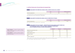 O R M • H O R S C O L L E C T I O N • S E P T E M B R E 2 0 1 934
2016 2017 Évolution 2016-2017
Nombre de signalements 615 684 + 11 %
1 
Sur l’ensemble des signalements transmis par le service médical de l’Assurance maladie au service social de la Carsat, pour les Bouches-du-Rhône, le service social constate que 615 signalements en 2016
et 684 signalements en 2017 concernent des situations potentielles de maintien.
Source : Carsat Sud-Est, service social – Années 2016 et 2017 – Traitement ORM.
2016 2017 Évolution 2016-2017
Nombre de signalements 1 475 1 217 – 17 %
Source : Carsat Sud-Est, service social – Années 2016 et 2017 – Traitement ORM.
TABLEAU 11  SIGNALEMENTS DES MÉDECINS-CONSEILS VERS LE SERVICE SOCIAL DE LA CARSAT 1
TABLEAU 12  SIGNALEMENT DES MÉDECINS-CONSEILS VERS LES MÉDECINS DU TRAVAIL
3. DÉTECTION DES SITUATIONS DE MAINTIEN
Facilitation Ingénierie Ensemble des services
Médecine du travail (secteur privé) 53 % 60 % 58 %
Employeurs privés 20 % 14 % 16 %
Salarié ou agent concerné 17 % 5 % 9 %
Employeurs publics 2 % 5 % 4 %
MSA 0 % 4 % 3 %
Travailleur indépendant 2 % 2 % 2 %
1 
Depuis le 1er
janvier 2018, les Cap emploi, organismes de placement spécialisés, intègrent les Sameth (services d’aide au maintien dans l’emploi des travailleurs handicapés). Cependant, comme les
données présentées ici concernent l’année 2017, le terme Sameth est mentionné (ce service existait encore en 2017 de façon autonome).
Source : Sameth, DR Agefiph – Rapport d’activité de l’année 2017 – Traitement ORM.
TABLEAU 13  SIGNALEMENTS FAITS AUX SAMETH 1
: RÉPARTITION DES SIGNALEMENTS AYANT DONNÉ LIEU
À UN PARCOURS, SELON LE TYPE D’ACTEURS À L’ORIGINE DU SIGNALEMENT
(LES SIX PREMIERS ACTEURS AU NIVEAU DÉPARTEMENTAL)
Service facilitation : la mission du Sameth consiste à
faciliter la mise en œuvre de la solution de maintien
préalablement identifiée.
Service ingénierie : la mission du Sameth est d’aider à
la recherche puis à la mise en œuvre d’une solution de
maintien dans l’emploi.
 