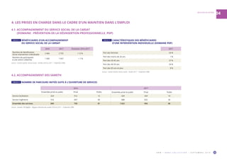 O R M • H O R S C O L L E C T I O N • S E P T E M B R E 2 0 1 9 35
04BOUCHES-DU-RHÔNE
4. LES PRISES EN CHARGE DANS LE CADRE D’UN MAINTIEN DANS L’EMPLOI
4.1. ACCOMPAGNEMENT DU SERVICE SOCIAL DE LA CARSAT
(DOMAINE : PRÉVENTION DE LA DÉSINSERTION PROFESSIONNELLE, PDP)
2016 2017 Évolution 2016-2017
Nombre de bénéficiaires
d’une intervention individuelle
2 466 2 755 + 12 %
Nombre de participants
à une action collective
1 045 1 057 + 1 %
Source : Carsat Sud-Est, service social – Années 2016 et 2017 – Traitement ORM.
2017
Part des femmes 54 %
Part des moins de 26 ans 1 %
Part des 26-45 ans 37 %
Part des 46-59 ans 54 %
Part des 60 ans et plus 8 %
Source : Carsat Sud-Est, service social – Année 2017 – Traitement ORM.
TABLEAU 14  BÉNÉFICIAIRES D’UN ACCOMPAGNEMENT
DU SERVICE SOCIAL DE LA CARSAT
TABLEAU 15  CARACTÉRISTIQUES DES BÉNÉFICIAIRES
D’UNE INTERVENTION INDIVIDUELLE (DOMAINE PDP)
4.2. ACCOMPAGNEMENT DES SAMETH
TABLEAU 16  NOMBRE DE PARCOURS INITIÉS SUITE À L’OUVERTURE DE SERVICES
2016 2017
Ensemble privé et public Privé Public Ensemble privé et public Privé Public
Service facilitation 324 312 12 334 324 10
Service ingénierie 516 447 69 688 632 56
Ensemble des services 840 759 81 1 022 956 66
Source : Sameth, DR Agefiph – Rapport d’activité des années 2016 et 2017 – Traitement ORM.
 